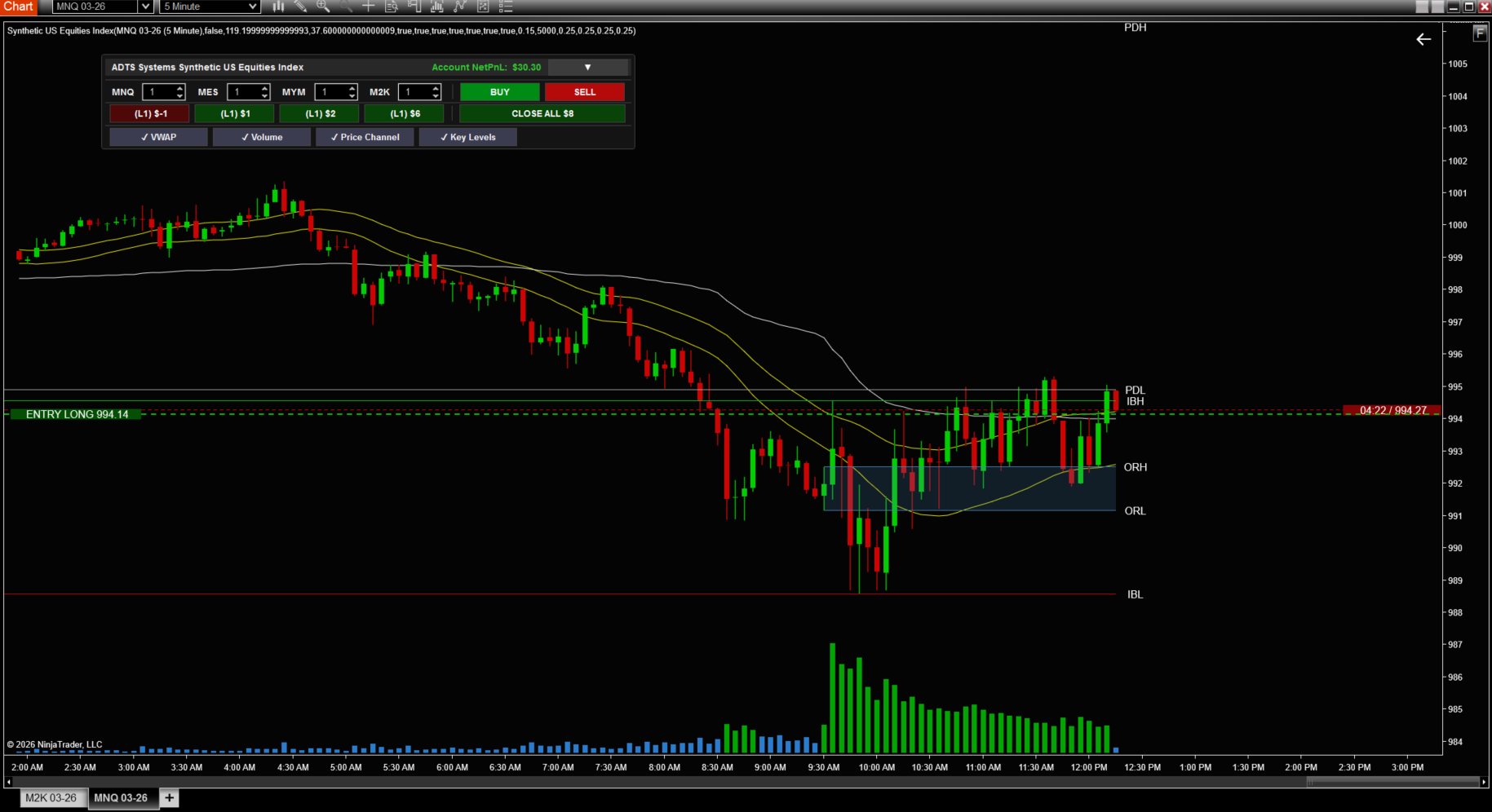 Entry line visible on 5 minute chart