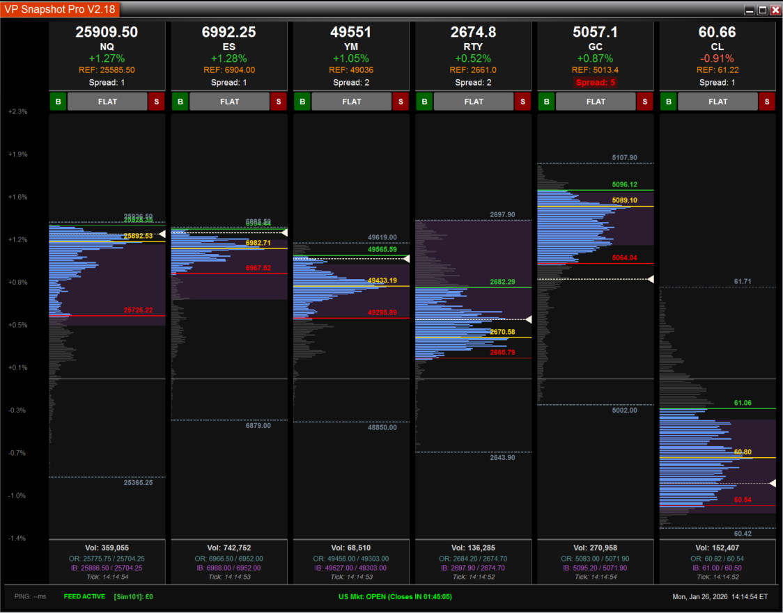 VP Snapshot Pro Dashboard showing live volume profiles for NQ, ES, YM, RTY, GC, and CL futures